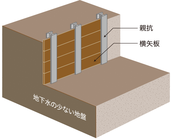 親杭横矢板工法